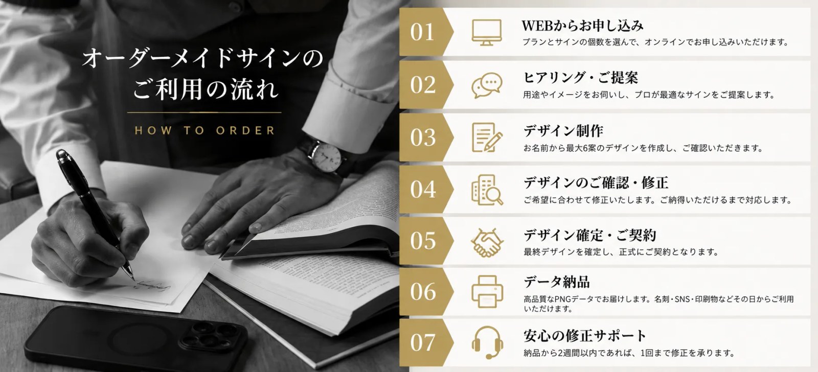 オーダーメイドサインの利用の流れ。注文→ヒアリング→デザイン制作→納品の4ステップ